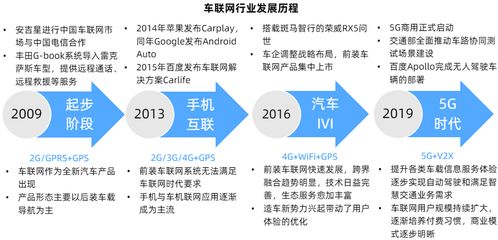 車聯網技術矩陣成熟與商業模式驗證雙輪驅動，新材料技術推廣服務迎新機遇
